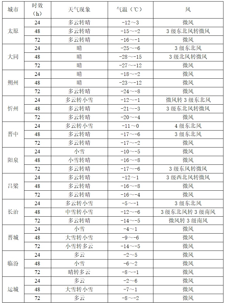 注意！暴雪+寒潮！山西未来3天降温幅度超10℃！