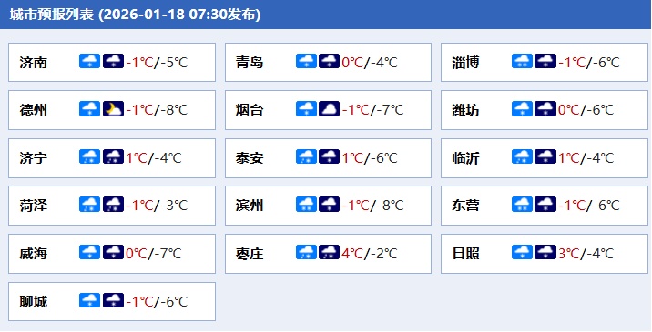 山东四预警齐发！9市已出现雨雪天气，最低气温-14℃