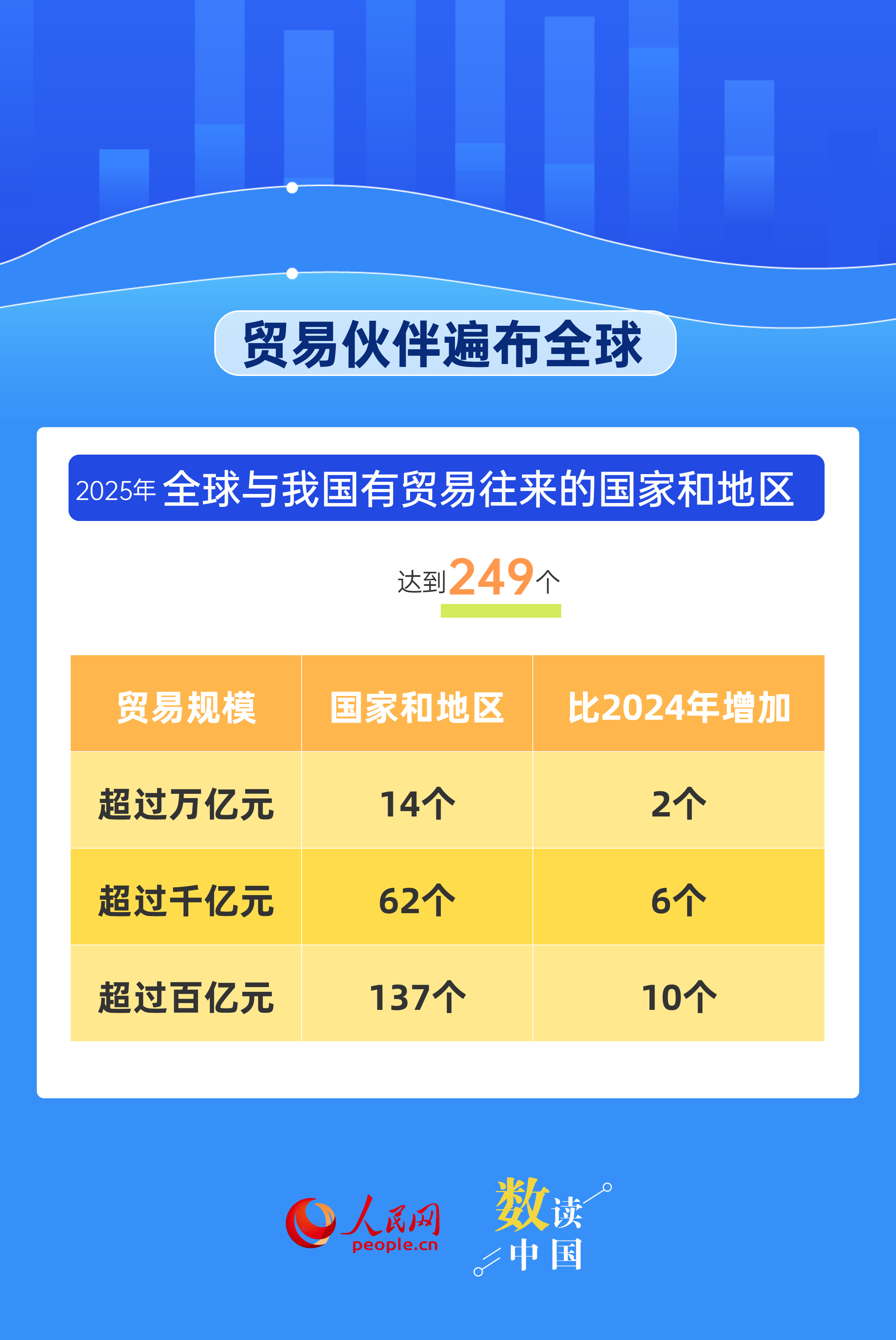 平等、开放、合作！我国外贸“朋友圈”越来越大