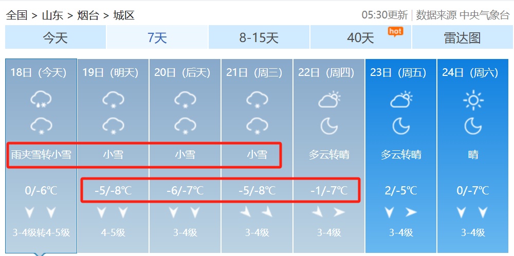 大雪+阵风7～8级+冻雨，多预警持续生效中，山东天气预报！