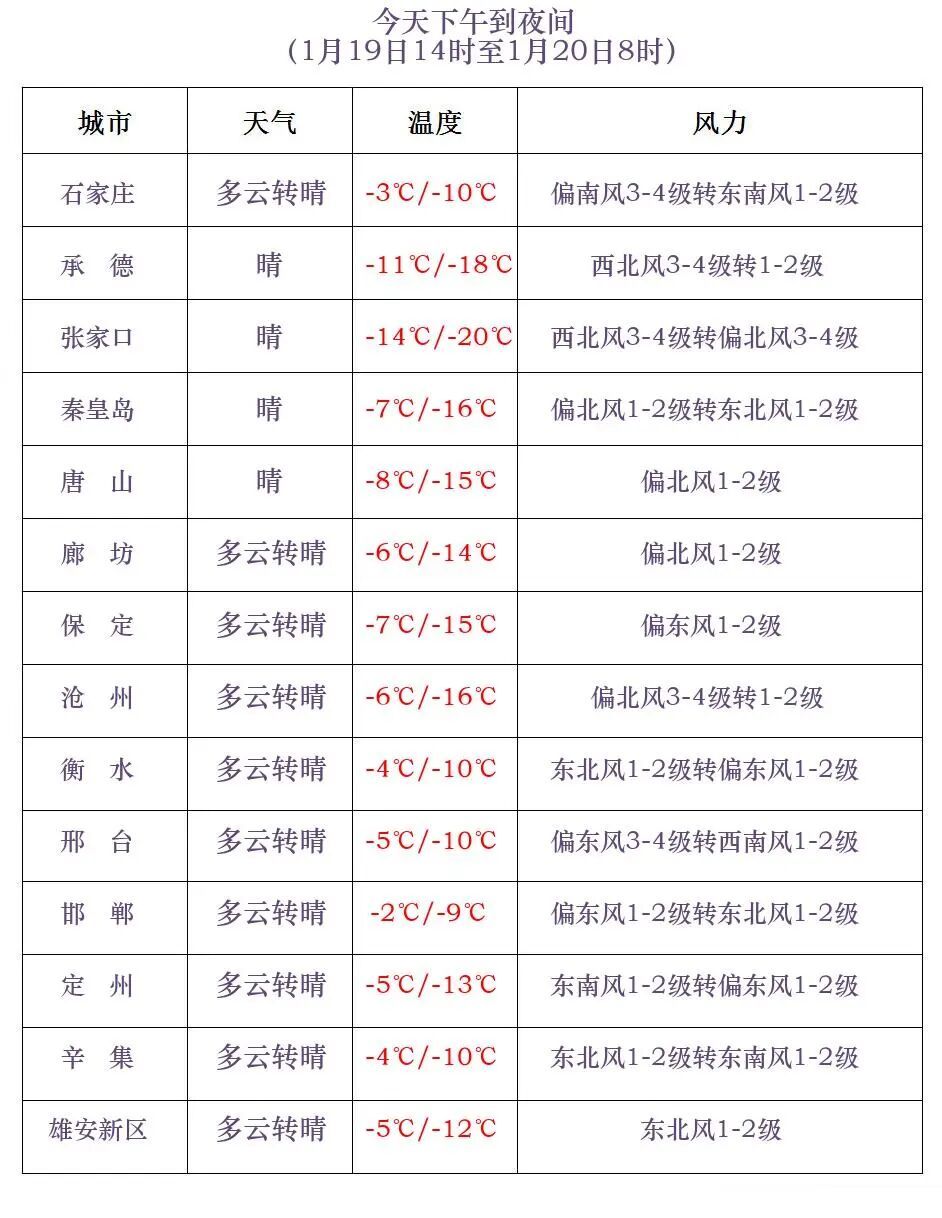 小雪+寒潮+大风！河北将迎新一轮大范围降雪