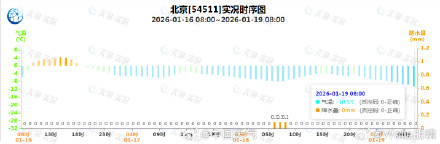 北京冰冻模式已持续超60小时