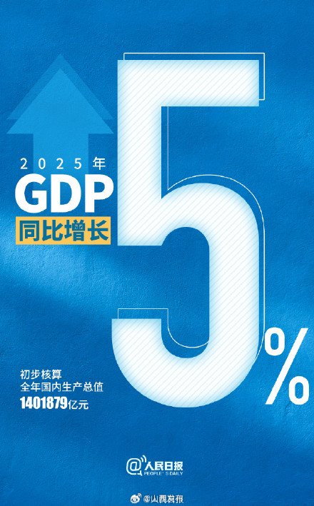 2025年中国GDP同比增长5%