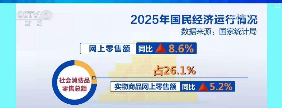 首破，50万亿元！透过2025年重要经济数据看亮点 新消费增长点持续涌现