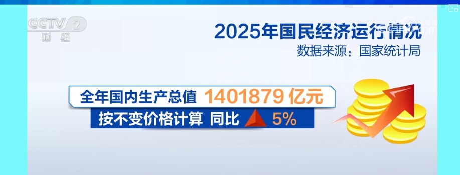 “稳、进、新、韧”后劲足！从标志性意义转折点看2025年经济数据