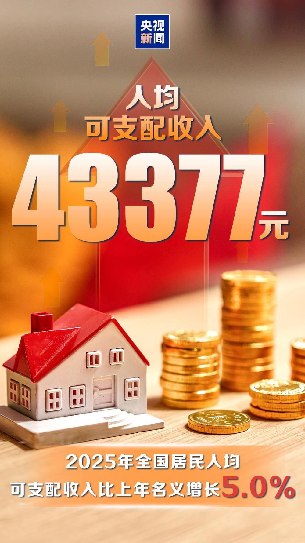 破140万亿元！5%！数读2025中国经济成绩单