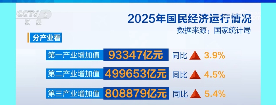 首破，50万亿元！透过2025年重要经济数据看亮点 新消费增长点持续涌现