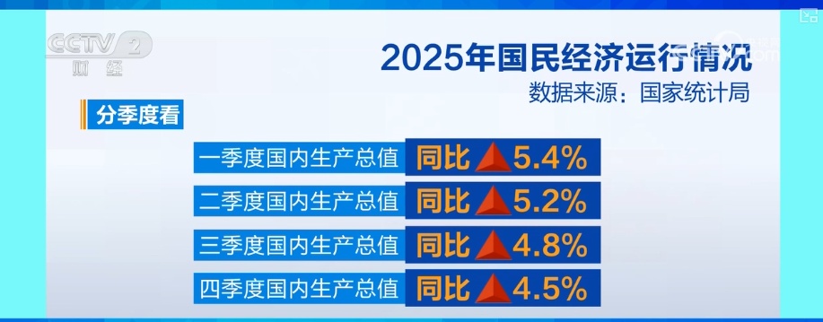 首破，50万亿元！透过2025年重要经济数据看亮点 新消费增长点持续涌现