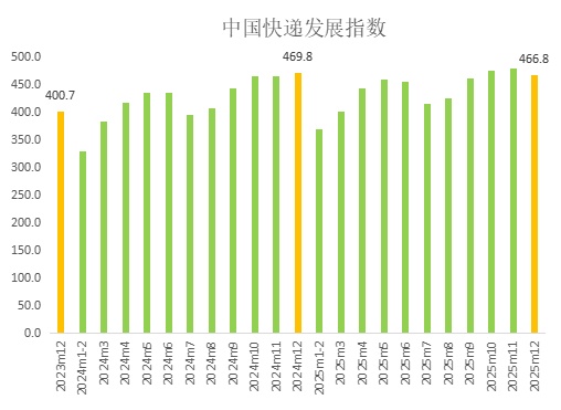 国家邮政局：2025年12月中国快递发展指数为466.8