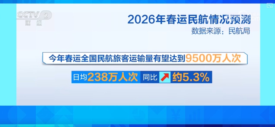返乡、探亲、学生与旅游度假客流叠加 春运航空出行需求旺盛