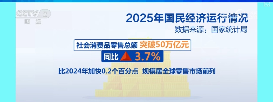 首破，50万亿元！透过2025年重要经济数据看亮点 新消费增长点持续涌现