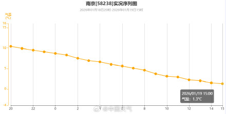 全国大部将陆续进入冰寒模式
