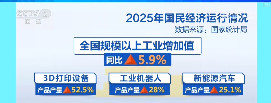 首破，50万亿元！透过2025年重要经济数据看亮点 新消费增长点持续涌现