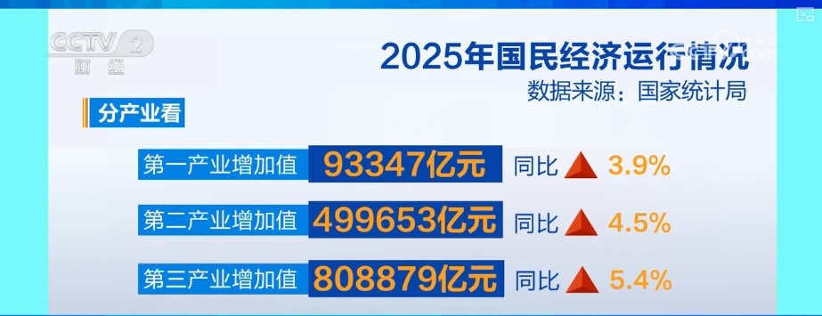 “稳、进、新、韧”后劲足！从标志性意义转折点看2025年经济数据