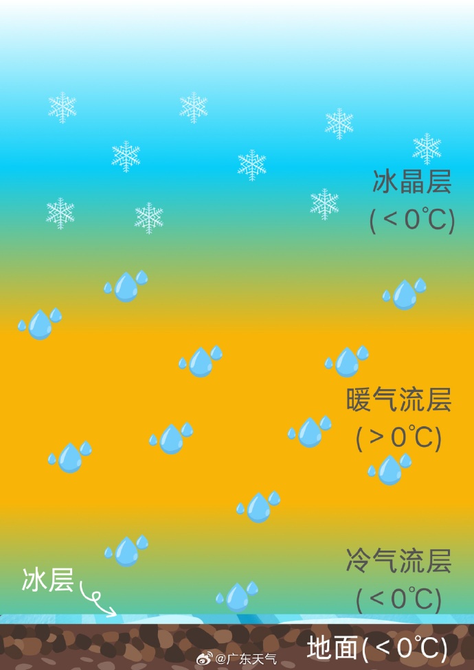 最低零下4℃，或有雨夹雪！冷空气马上到，明起将影响广东