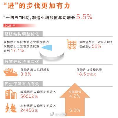 “十四五”圆满收官 中国经济向新向优