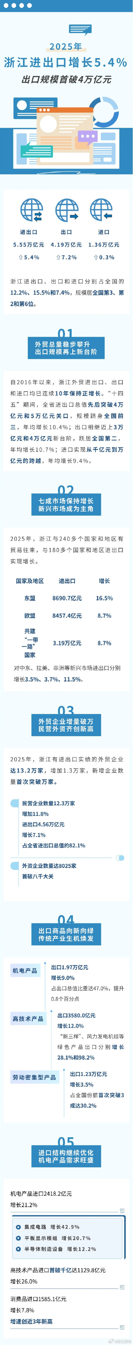 2025年浙江进出口增长5.4%！出口规模首破4万亿元