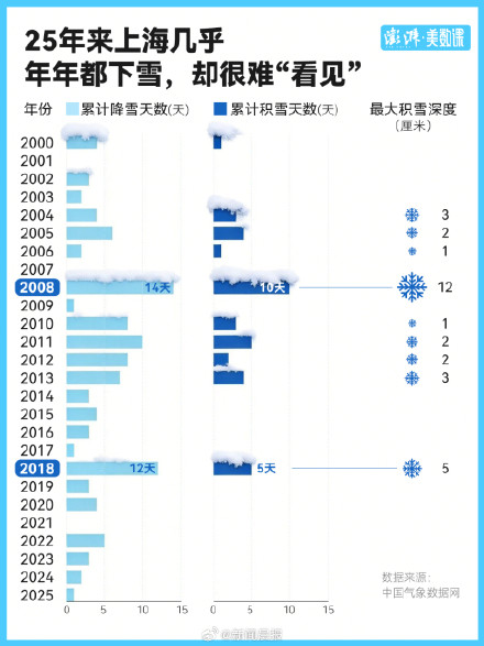 上海积雪有多罕见：过去25年上海几乎年年都下雪，却很难“看见”