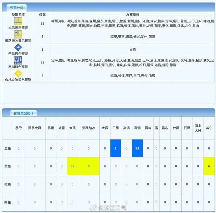 高速封闭！停航停运！0℃线逼近浙南…更冷的还在后面！