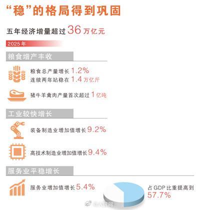 “十四五”圆满收官 中国经济向新向优