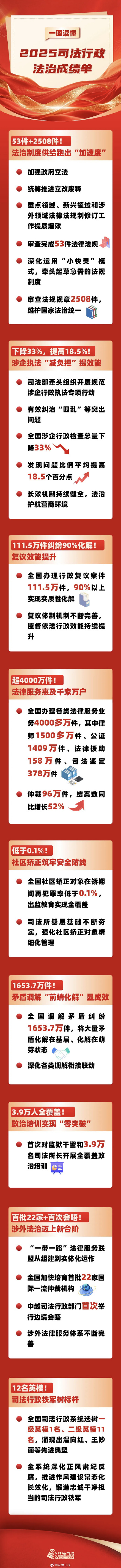 一图读懂2025年司法行政法治成绩单