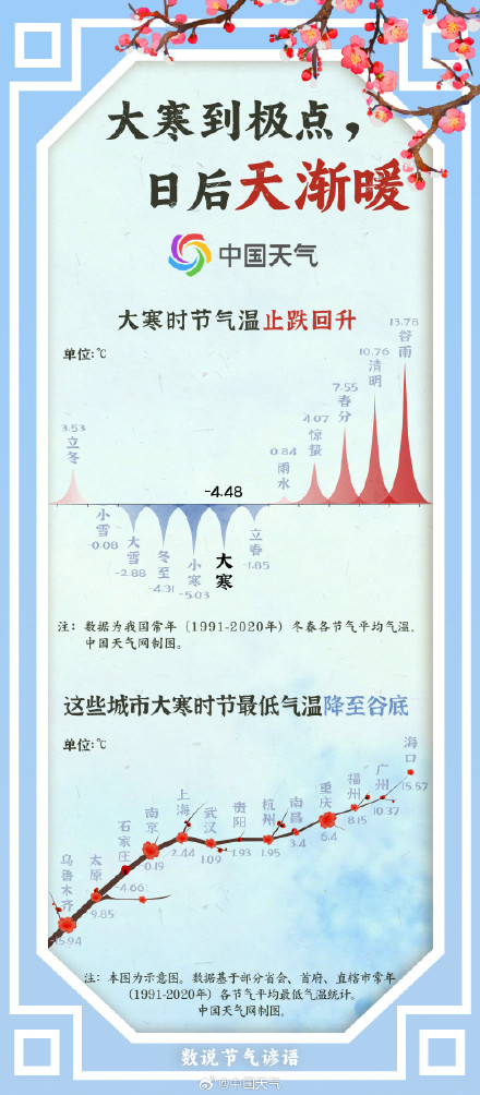数说节气谚语：寒极春欲生 大寒时节看哪里气温将跌至全年谷底