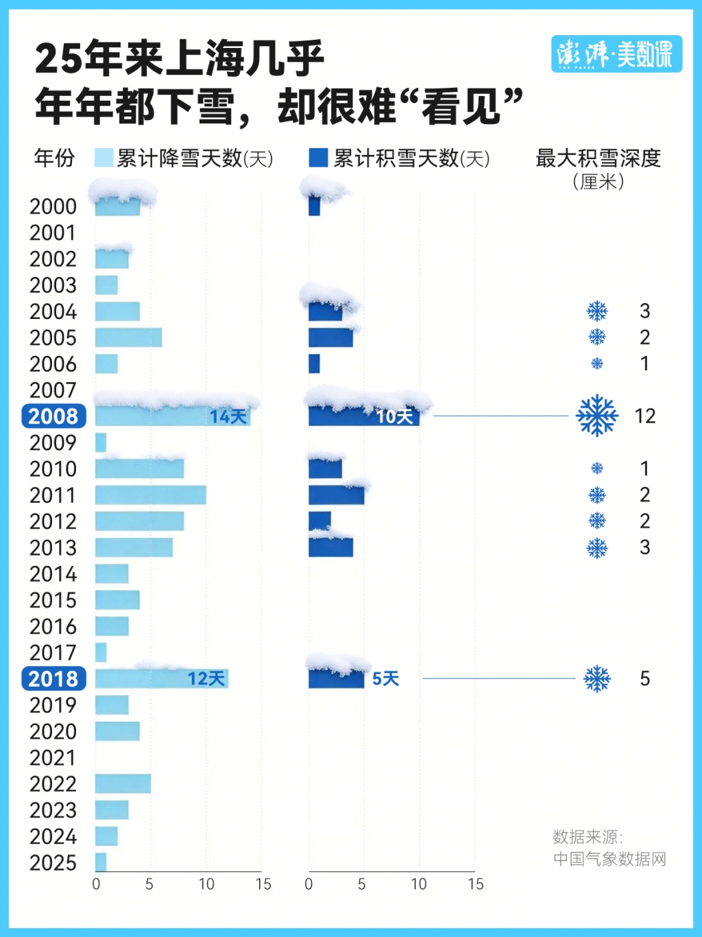 上海“认真”下雪有多罕见
