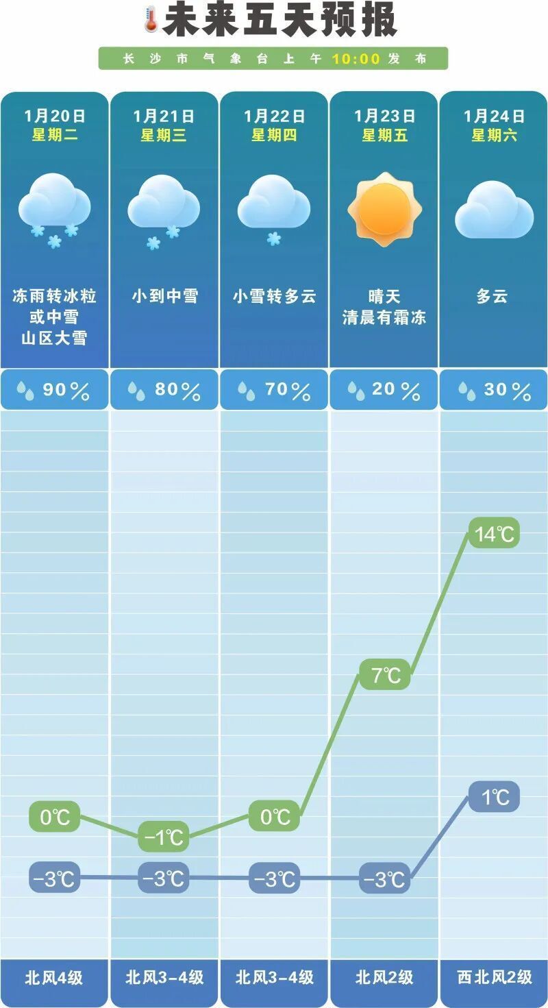 最低气温-3℃！长沙即将从冻雨到中雪！