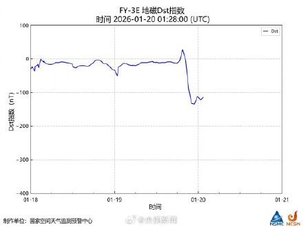 地球出现6小时特大地磁暴