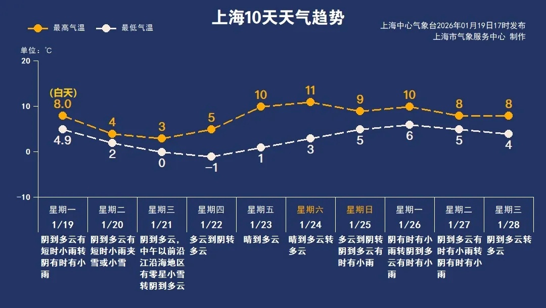一觉醒来，上海下雪了！全市高挂蓝色预警