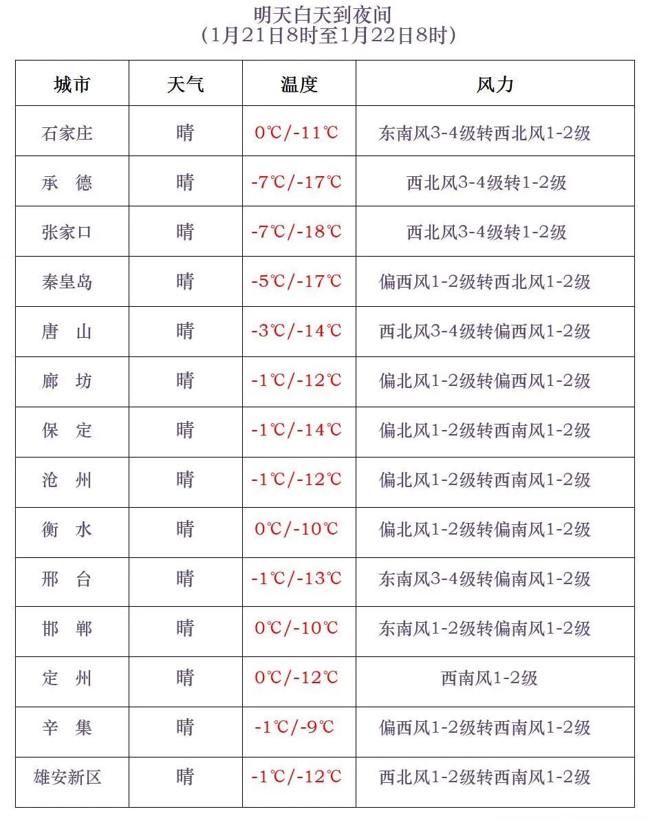 气温回升！局地风力较大！河北未来三天……