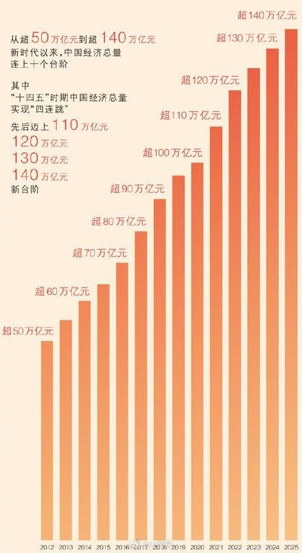 “十四五”圆满收官 中国经济向新向优
