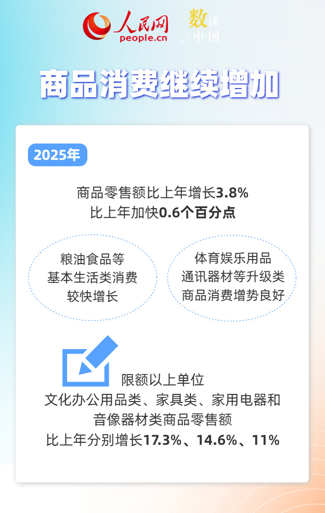 一组数据透视我国消费市场规模稳步扩大