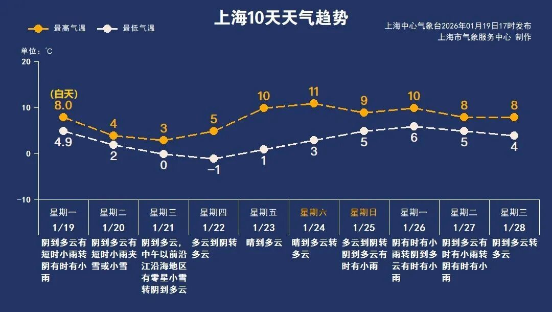 上海下雪了！市区即将-1℃，全市高挂蓝色预警，低温天气一直持续到……