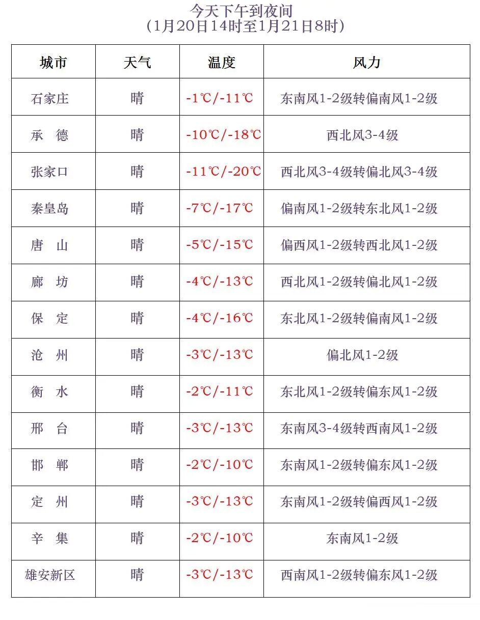 气温回升！局地风力较大！河北未来三天……