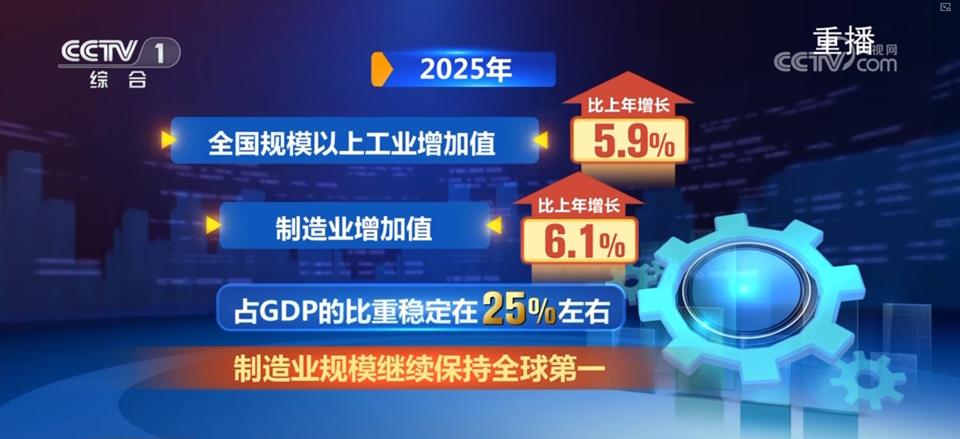 顶压前行、向新向优！透过7组重磅数据读懂2025年国民经济亮眼“成绩单”