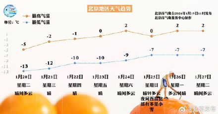 今天大寒，一年最冷节气！本周可能是北京今冬最冷一周