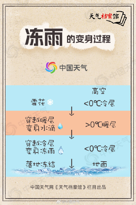 连发三天冰冻预警！贵州湖南等地连遭冻雨 这种雨究竟有多危险？