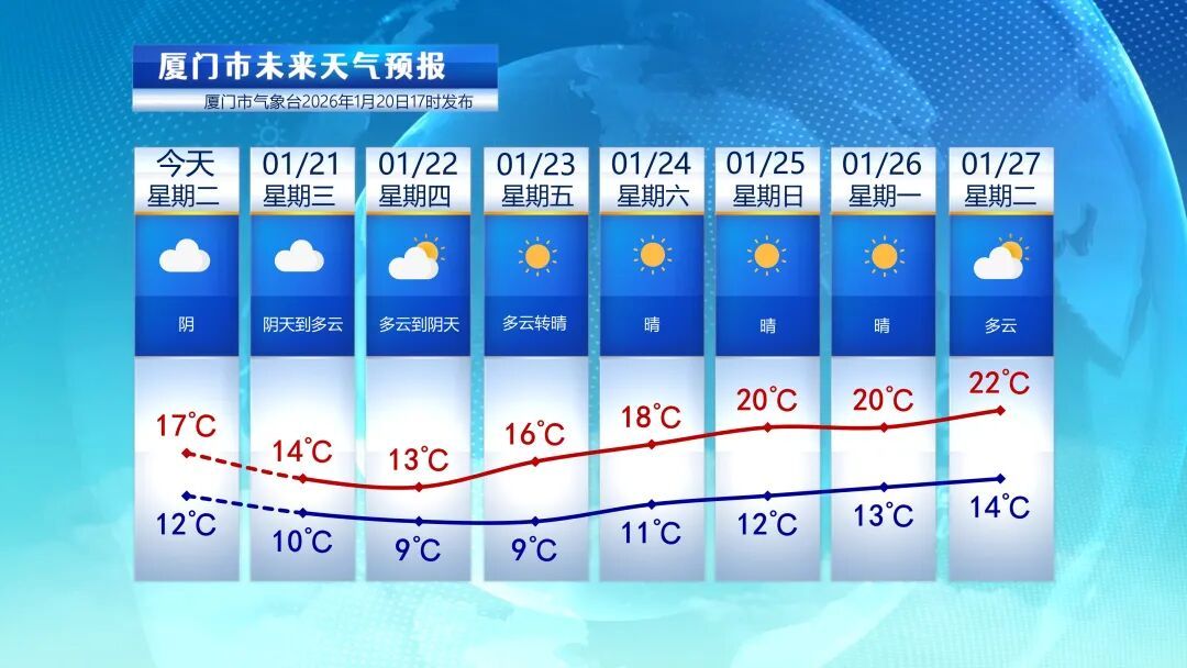 厦门，即将大降温！