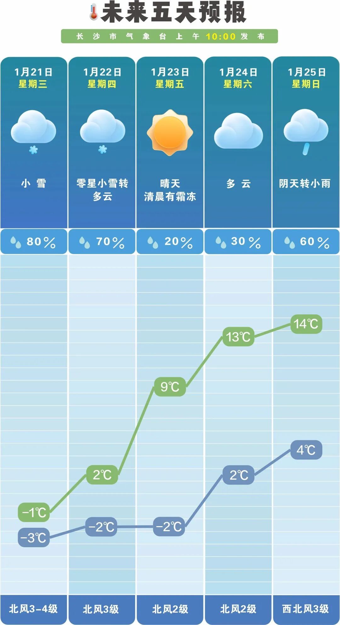 长沙升温时间定了！最高可达14℃！