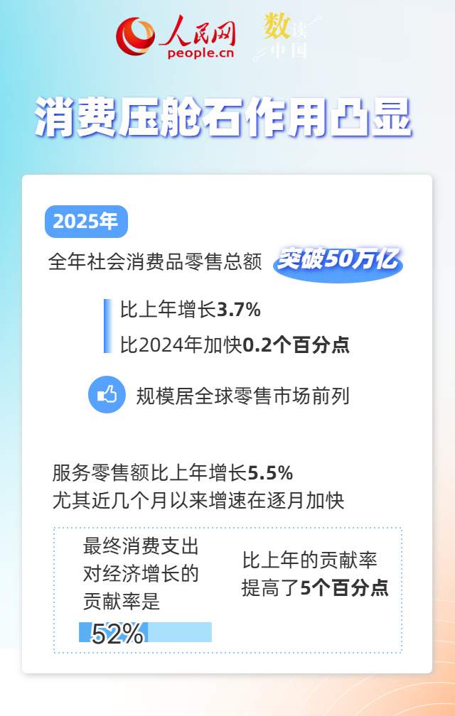 一组数据透视我国消费市场规模稳步扩大