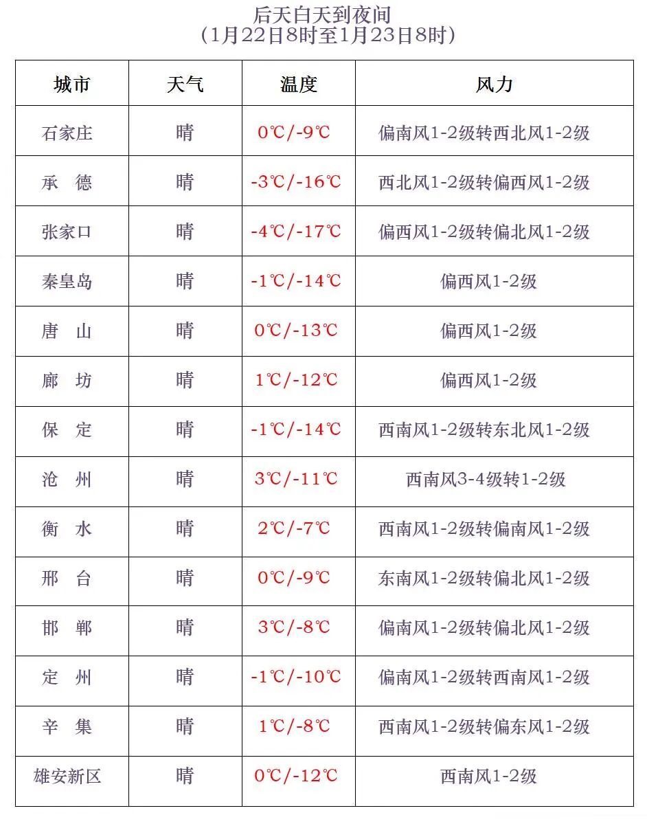 气温回升！局地风力较大！河北未来三天……