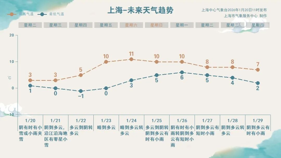 零下6℃要来了！上海还有雪吗？气象台：准备迎接最冷时刻