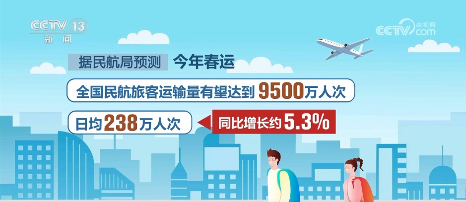 客流高峰相互叠加 今年春运民航旅客运输量有望创历史新高