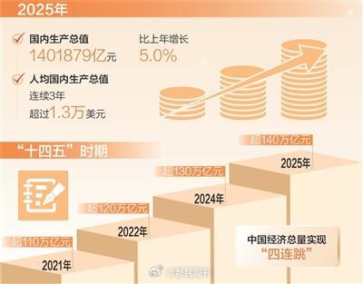 2025年中国GDP跨越140万亿元关口