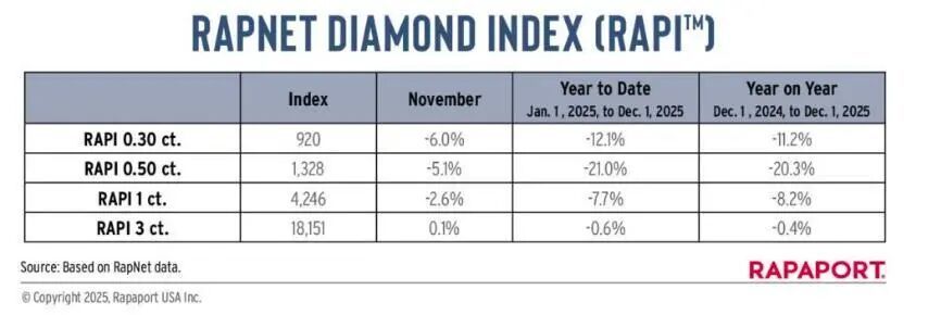 调价后，钻石价格还是崩了！有人10年前18000元买的，现在只能卖180元