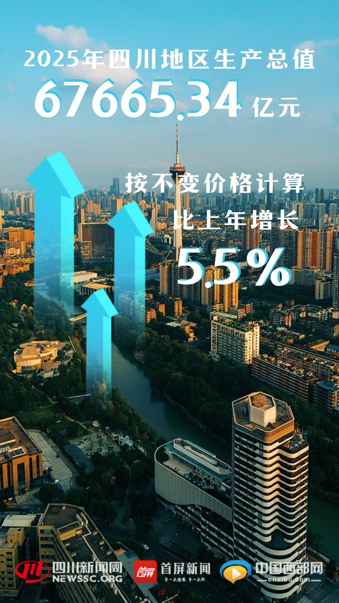 同比增长5.5%！四川2025年GDP为67665.34亿元