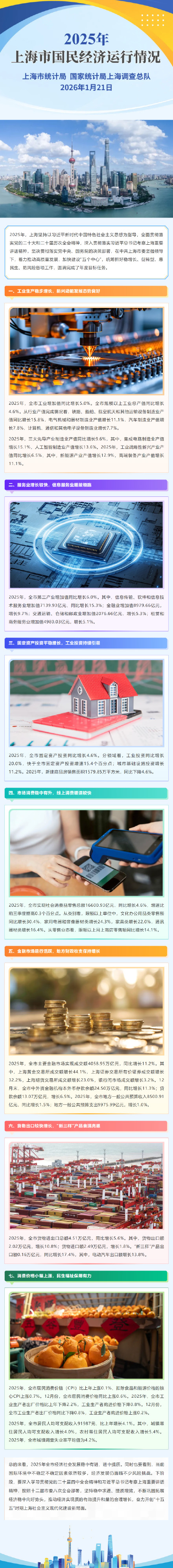 全年GDP同比增长5.4%！2025年上海市国民经济运行情况发布
