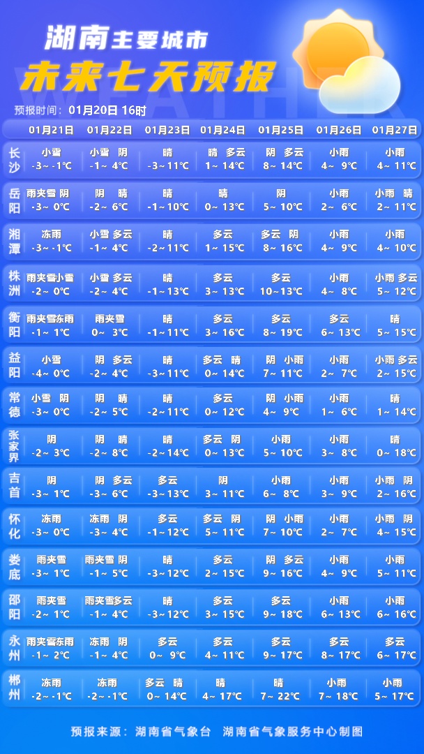 -9.7℃→22℃！湖南马上升温