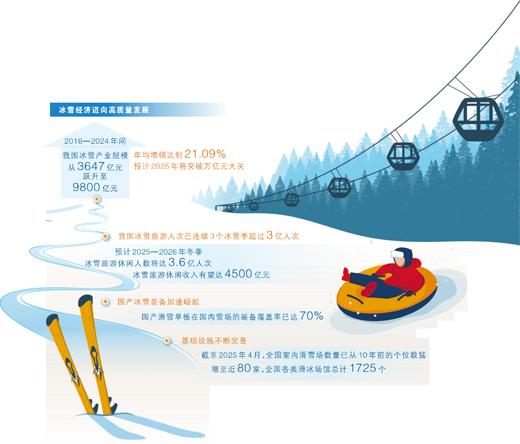 冰雪经济滑上“高级道”